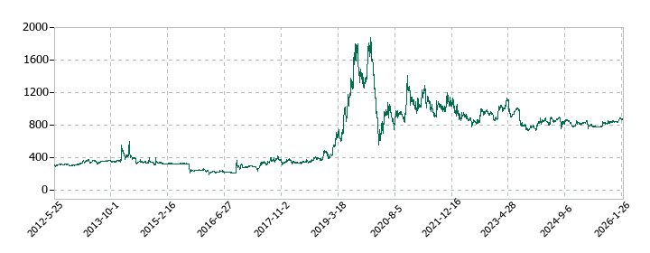 オリコンの株価推移