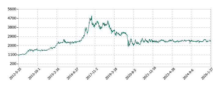 セントラルスポーツの株価推移