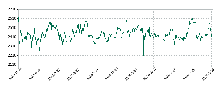 セントラルスポーツの株価推移