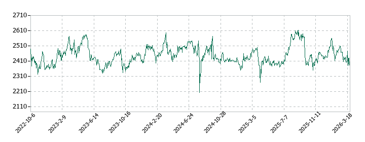 セントラルスポーツの株価推移
