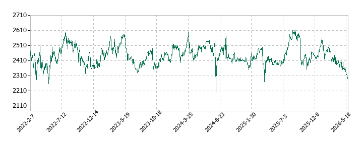 セントラルスポーツの株価推移