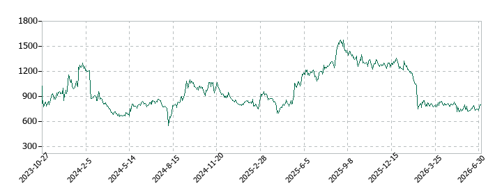 ドリーム・アーツの株価推移