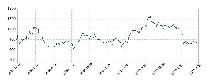 ドリーム・アーツの株価推移