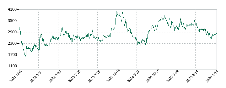 東映アニメーションの株価推移