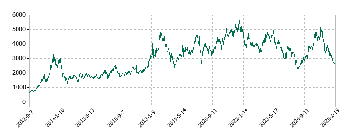 デジタルガレージの株価推移