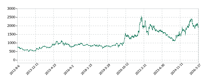 ウェザーニューズの株価推移
