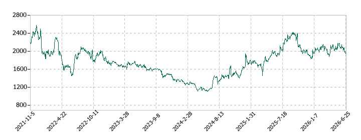 ウェザーニューズの株価推移