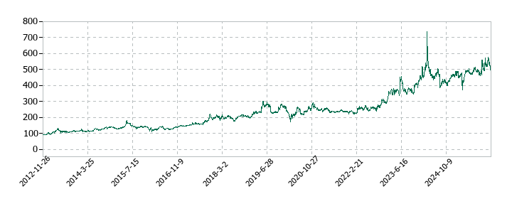 CIJの株価推移