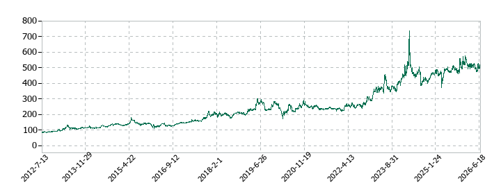 CIJの株価推移