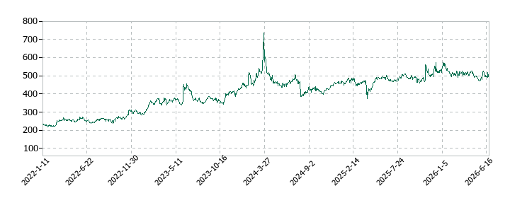CIJの株価推移