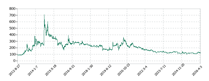 日本エンタープライズの株価推移