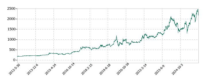 JFEシステムズの株価推移