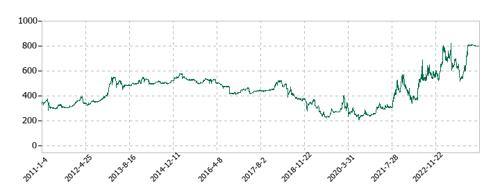 シダックスの株価推移