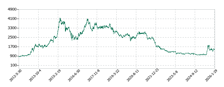 WOWOWの株価推移