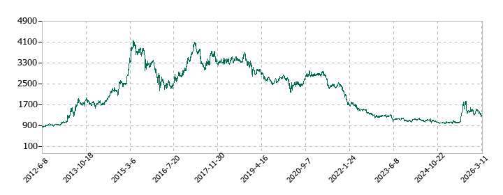 WOWOWの株価推移