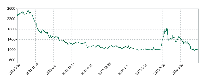 WOWOWの株価推移