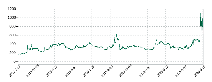 トライアイズの株価推移