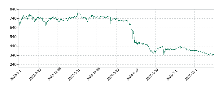 スカラの株価推移