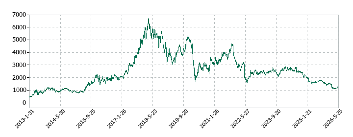 エンの株価推移