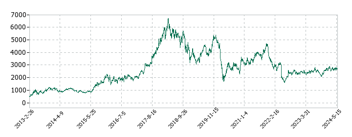 エン・ジャパンの株価推移