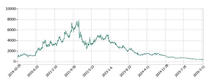 セルソースの株価推移