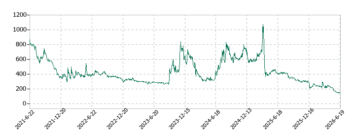ペルセウスプロテオミクスの株価推移