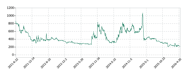 ペルセウスプロテオミクスの株価推移