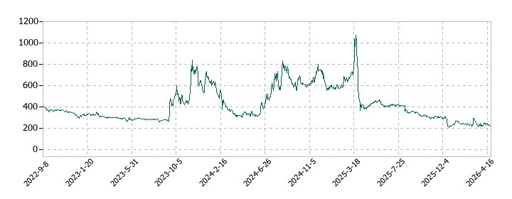 ペルセウスプロテオミクスの株価推移