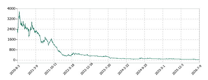 モダリスの株価推移