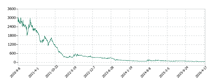 モダリスの株価推移