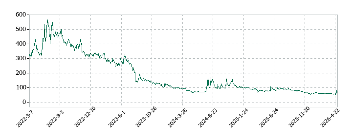 モダリスの株価推移