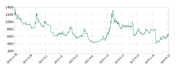 クリングルファーマの株価推移