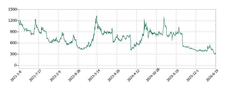 クリングルファーマの株価推移