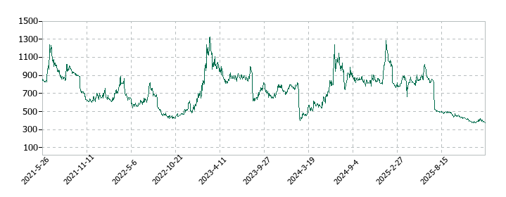 クリングルファーマの株価推移