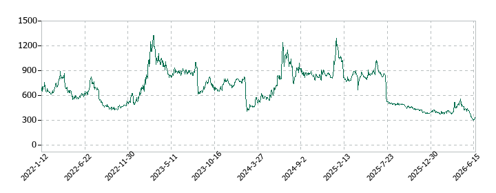 クリングルファーマの株価推移