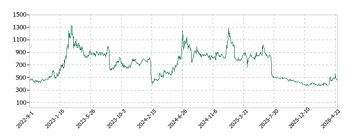 クリングルファーマの株価推移