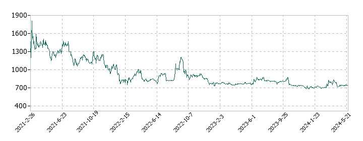 室町ケミカルの株価推移
