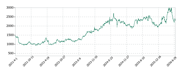 あすか製薬ホールディングスの株価推移