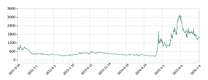レナサイエンスの株価推移