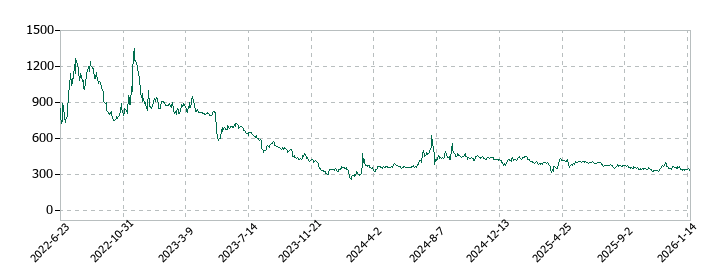 坪田ラボの株価推移