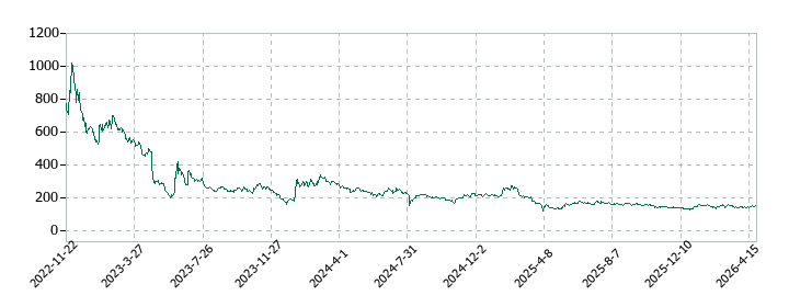 ティムスの株価推移