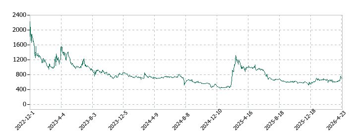 サイフューズの株価推移