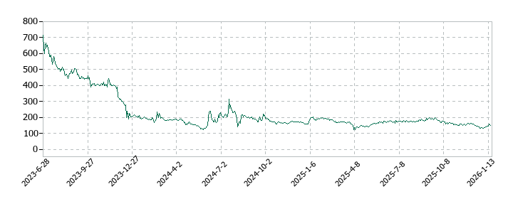 ノイルイミューン・バイオテックの株価推移