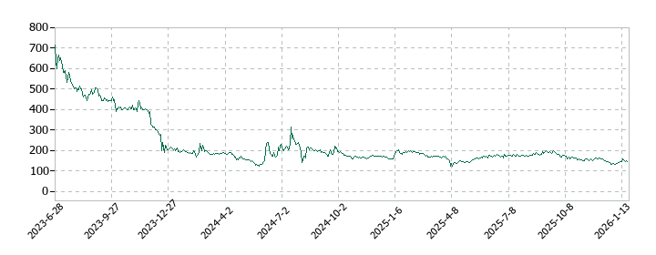 ノイルイミューン・バイオテックの株価推移