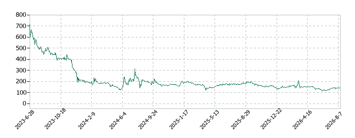 ノイルイミューン・バイオテックの株価推移