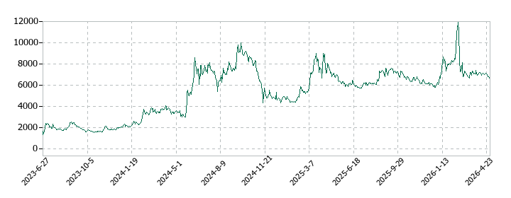 クオリプスの株価推移