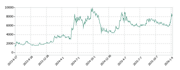 クオリプスの株価推移