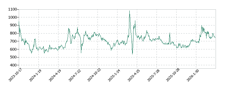 ケイファーマの株価推移