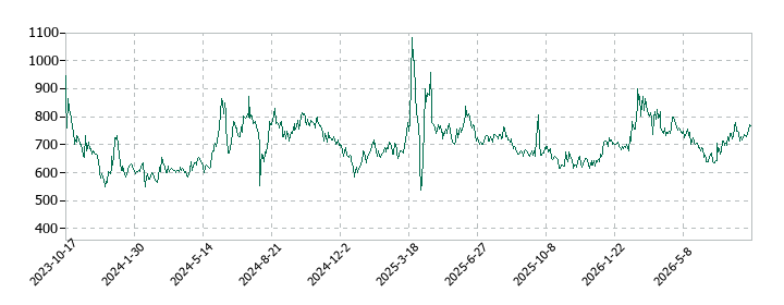 ケイファーマの株価推移
