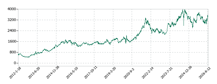 富士フイルムホールディングスの株価推移